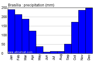 Brasilia, Brazilian Federal District Brazil Annual Precipitation Graph